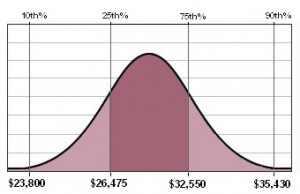 Phlebotomy Salary Chart