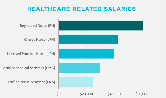 phlebotomy-related-salaries