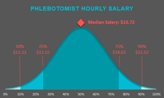 phlebotomy-hourly-salary-2017