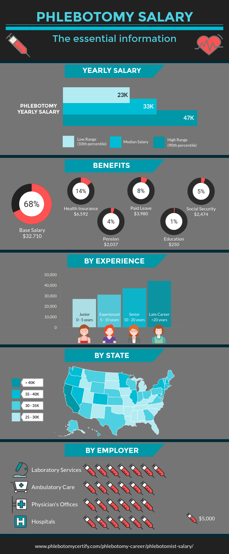 phlebotomy-salary-2017-infographic