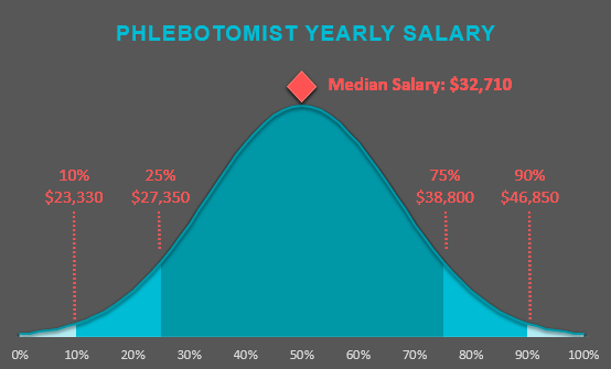 phlebotomy-annual-salary-2017