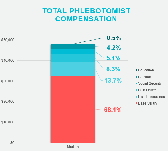 total-annual-phlebotomist-compensation-2017